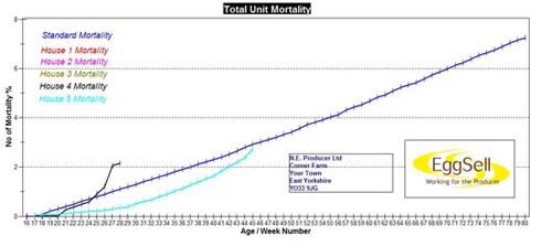 Egg Pro Unit Mortality Graph