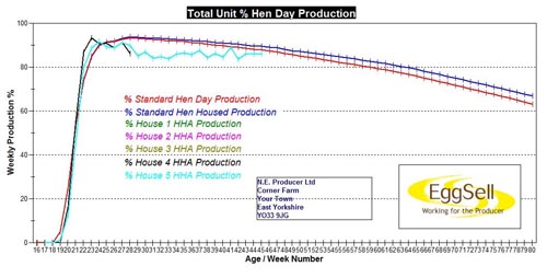 Egg Pro Production Graph